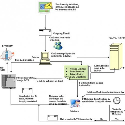 email server mechanism pictorial representation xgenplus