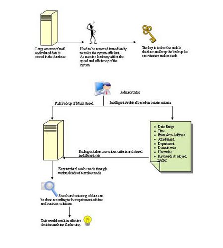 how to backup email via Xgenplus
